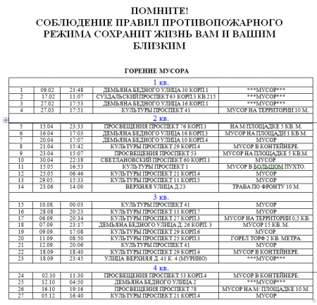 Статистика пожаров в Калининском районе за 2019 год.